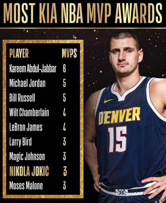 约基奇获得生涯第三个MVP 是NBA历史第九人！